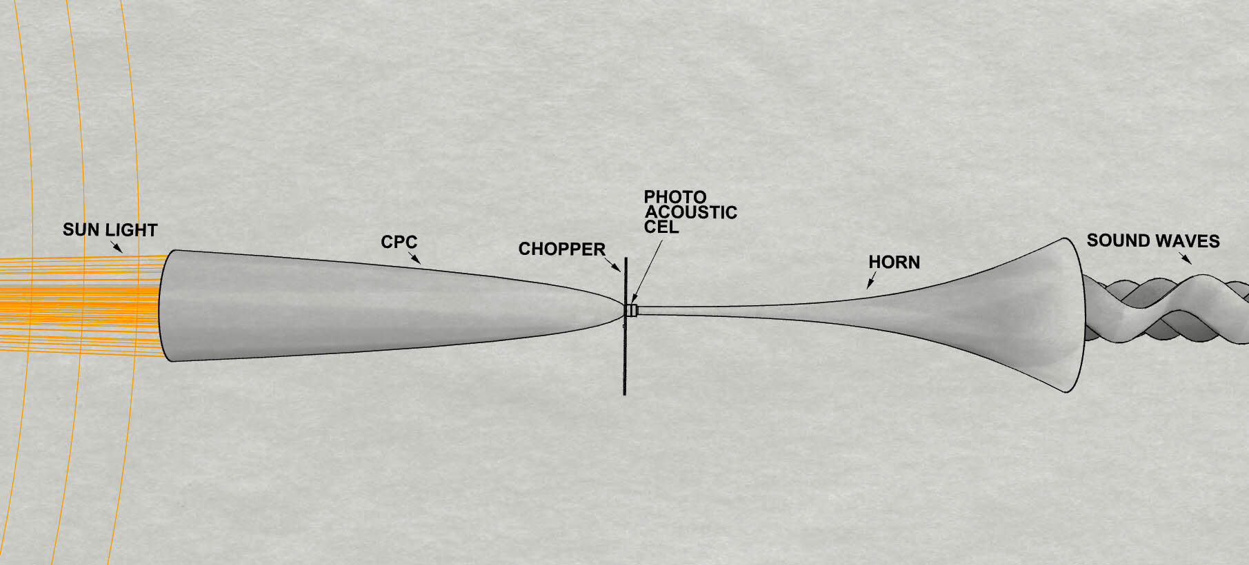 Heliophone concept diagram